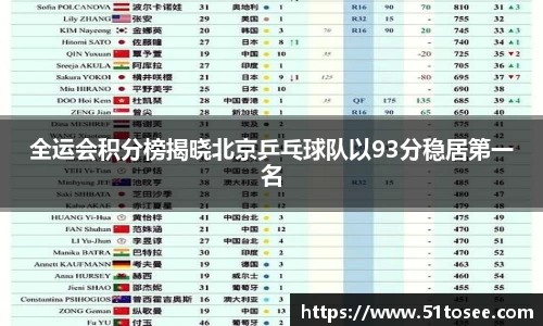 全运会积分榜揭晓北京乒乓球队以93分稳居第一名