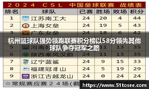 杭州篮球队强势领跑联赛积分榜以58分领先其他球队争夺冠军之路